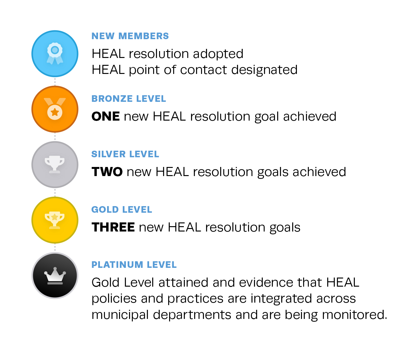 HEAL Recognition levels